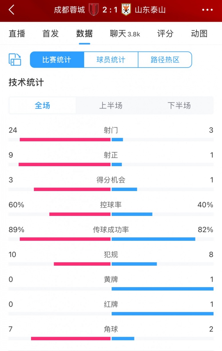壓著打！蓉城vs泰山全場(chǎng)數(shù)據(jù)：蓉城射門(mén)24比3、射正9比1絕對(duì)優(yōu)勢(shì)
