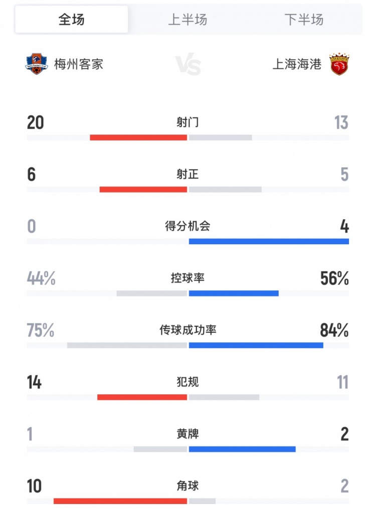 梅州vs海港全場數(shù)據(jù)：射門20-13，控球率44%-56%，角球10-2