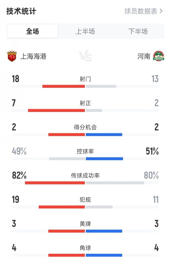 上海海港4-1河南全場數(shù)據(jù)：射門18-13，射正7-2，控球率49%-51%