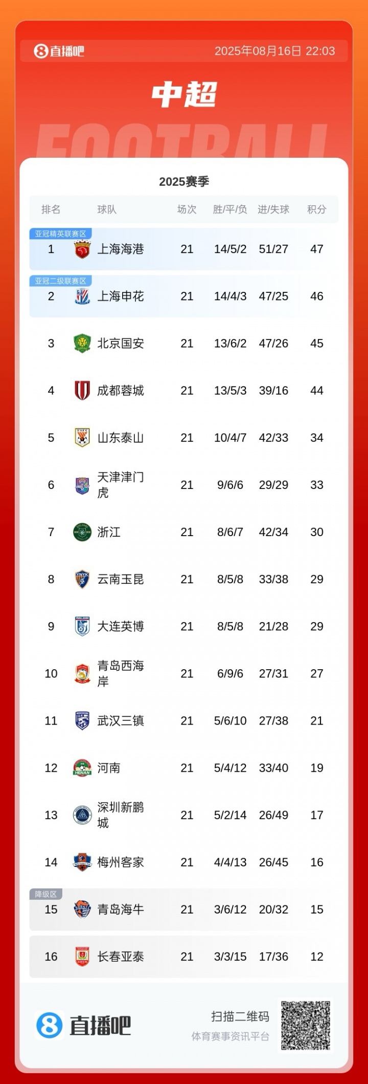 讓出榜首！中超積分榜：申花遭三輪不勝，落后榜首海港1分