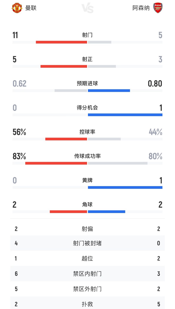 曼聯(lián)vs阿森納半場數(shù)據(jù)：曼聯(lián)11射5正0得分機(jī)會，阿森納5射3正