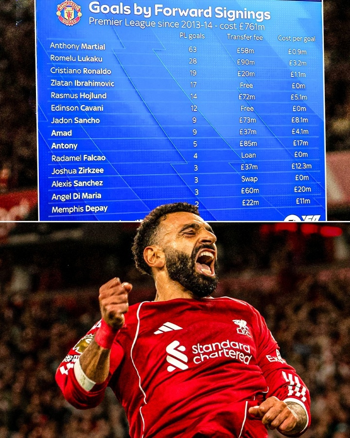 扎心…ESPN：13年至今曼聯(lián)7.6億簽14前鋒英超191球，薩拉赫187球
