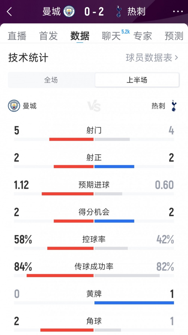 曼城0-2熱刺半場數(shù)據(jù)：射門5-4，射正2-2，得分機(jī)會2-2