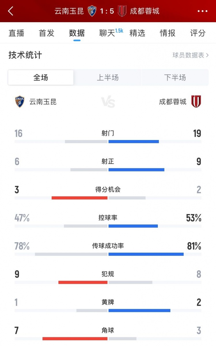 成都蓉城5-1云南玉昆數(shù)據(jù)：射門19-16、射正9-6、控球率53%-47%