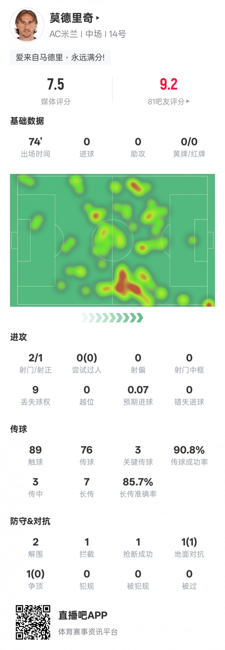 莫德里奇本場數(shù)據(jù)：3關(guān)鍵傳球2解圍&傳球成功率90.8%，評分7.5