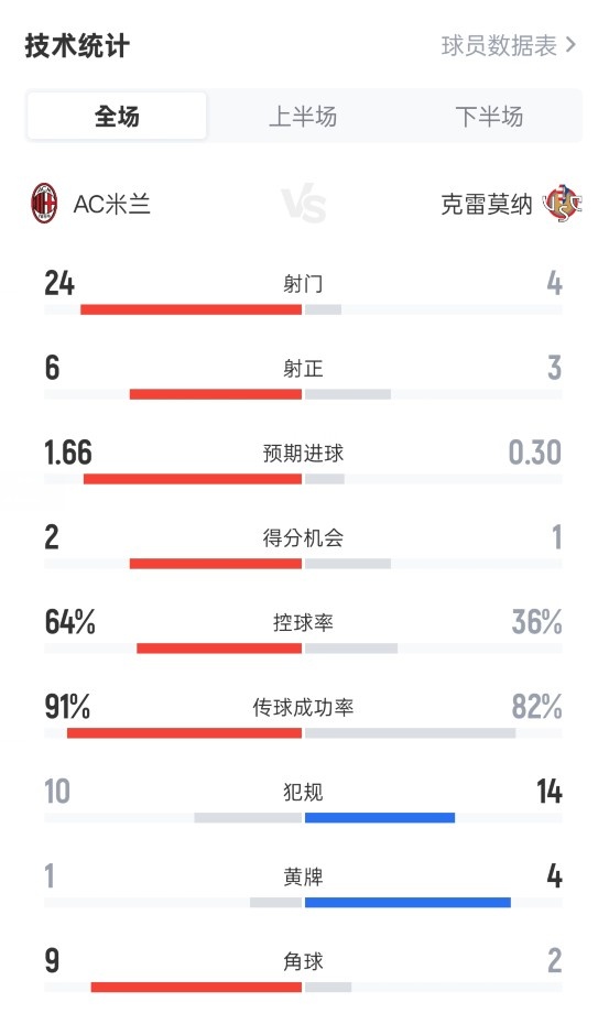 米蘭1-2克雷莫納全場數(shù)據(jù)：射門24-4，射正6-3，控球率64%-36%