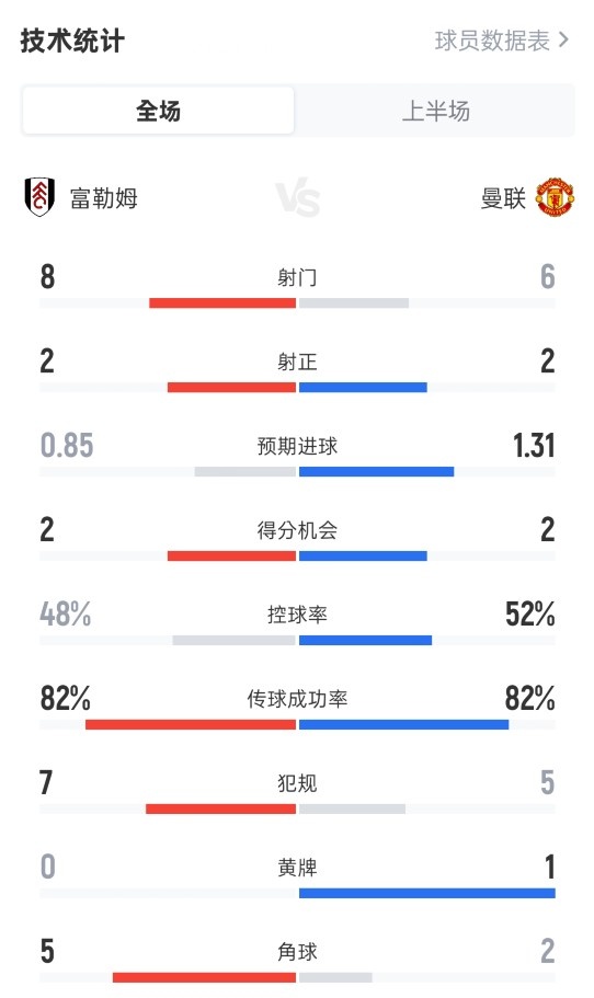 富勒姆半場0-0曼聯(lián)數(shù)據(jù)：射門8-6，射正2-2，控球率48%-52%