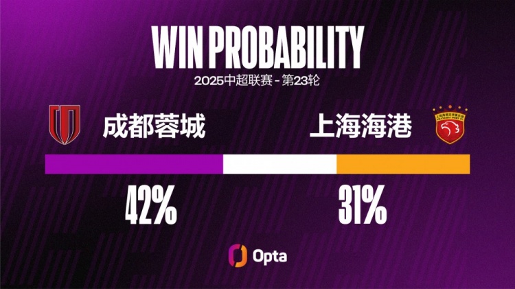 海港中超對陣蓉城輸球率達(dá)57%，對陣其他對手輸球率都不超過40%