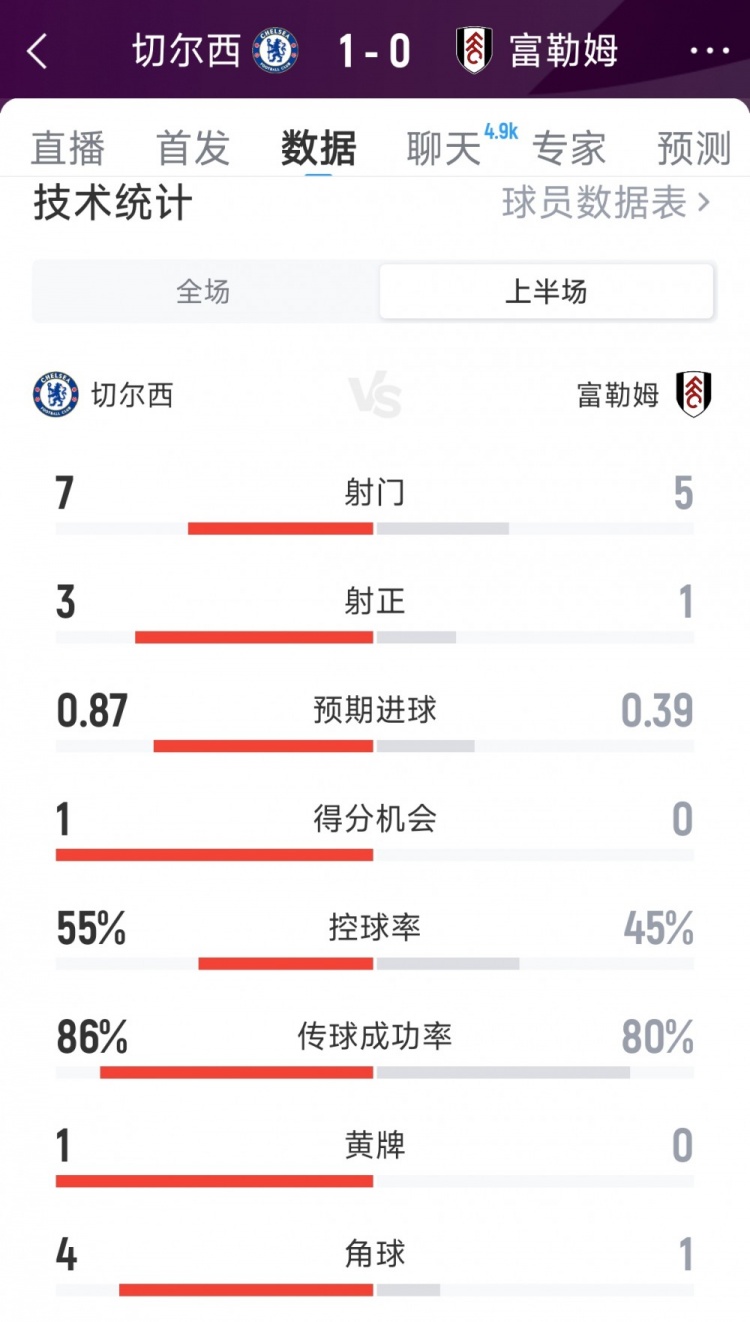 補時進(jìn)球占先，切爾西1-0富勒姆半場數(shù)據(jù)：射門7-5，射正3-1