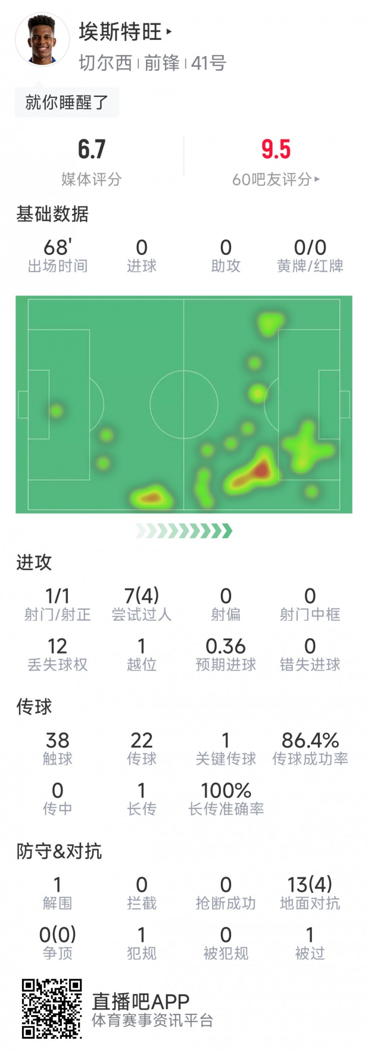 18歲埃斯特旺本場數(shù)據(jù)：1次射正，7次過人4次成功，1次關(guān)鍵傳球