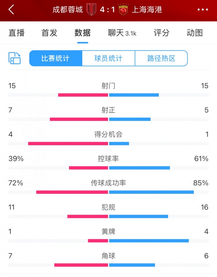 全場數(shù)據(jù)：蓉城效率完勝海港，不到4成控球卻打入4個進球