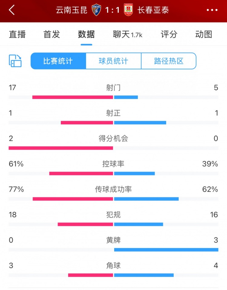 玉昆1-1亞泰全場數(shù)據(jù)：玉昆進攻效率低下，17次射門僅1次射正
