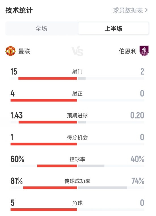 全面占優(yōu)！曼聯(lián)半場(chǎng)1-0伯恩利：射門15-2，射正4-0，控球60%-40%