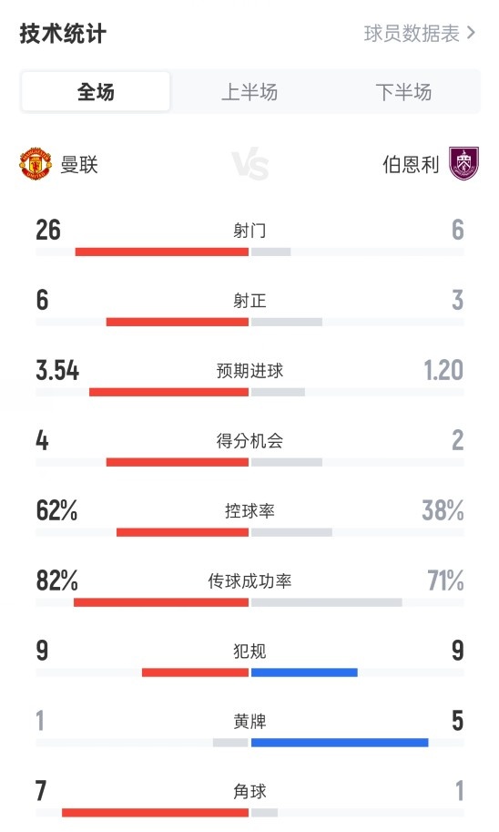 射門26-6！曼聯(lián)3-2伯恩利數(shù)據(jù)：射正6-3，控球率62%-38%，角球7-1