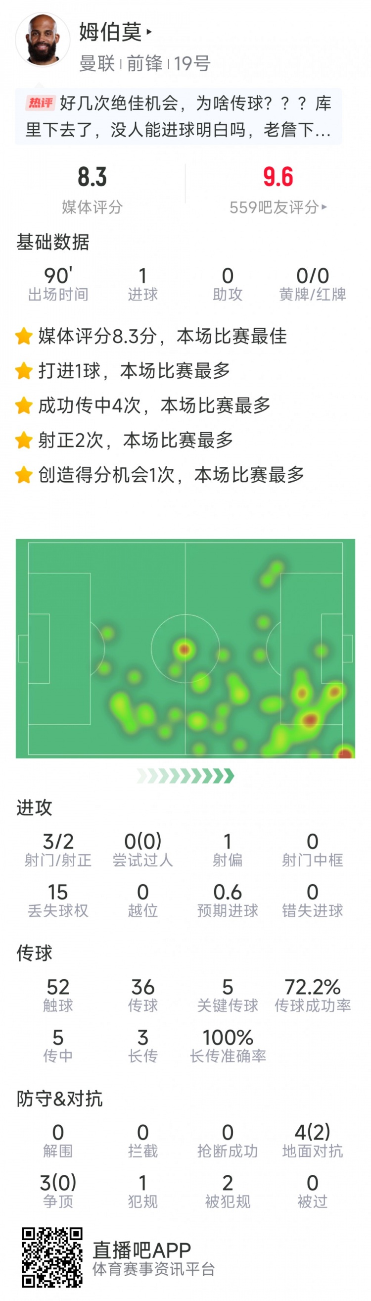姆伯莫本場數(shù)據(jù)：打進曼聯(lián)生涯英超首球，3射2正，5次關(guān)鍵傳球