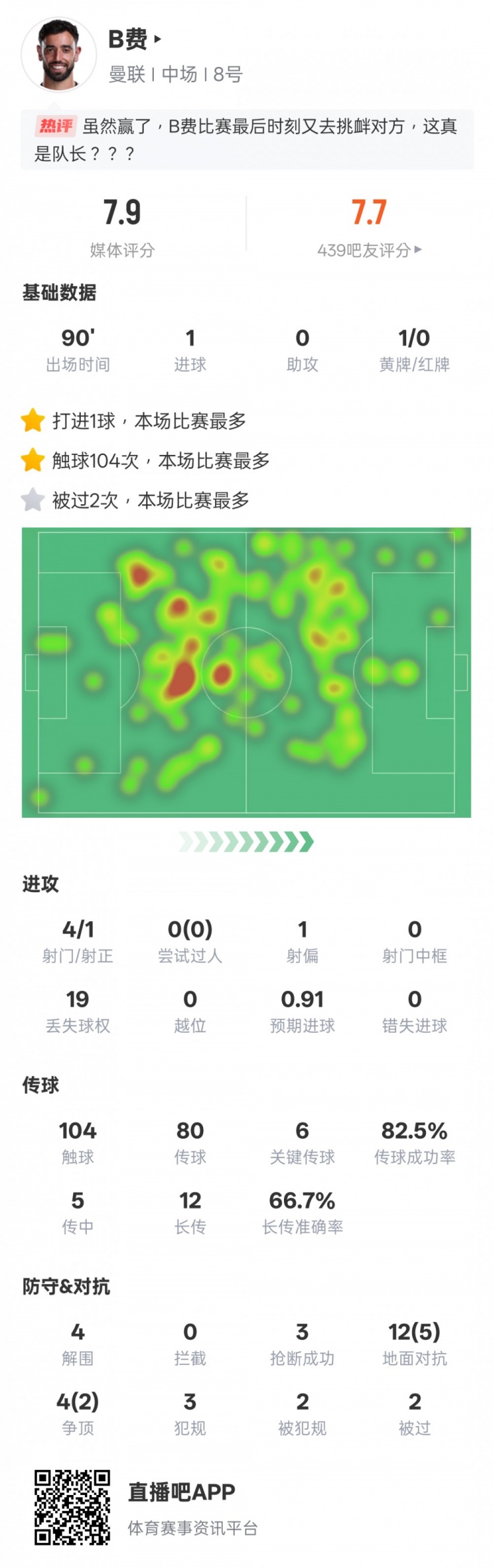B費本場比賽數(shù)據(jù)：1點射6關(guān)鍵傳球4解圍3搶斷，評分7.9