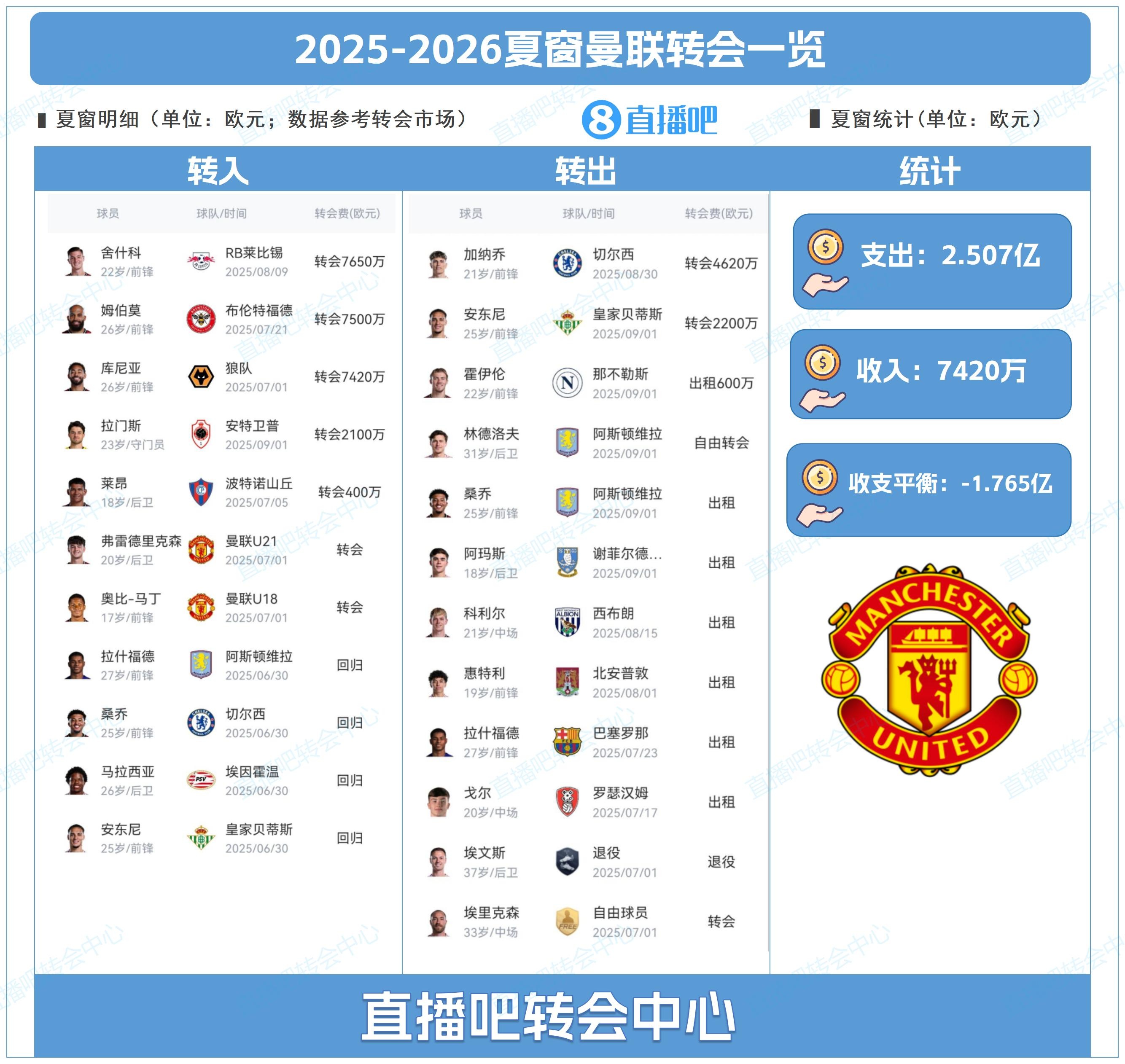 曼聯(lián)夏窗：豪擲2.2億建鋒線三叉戟，凈支出1.76億清洗炸彈小隊(duì)4人