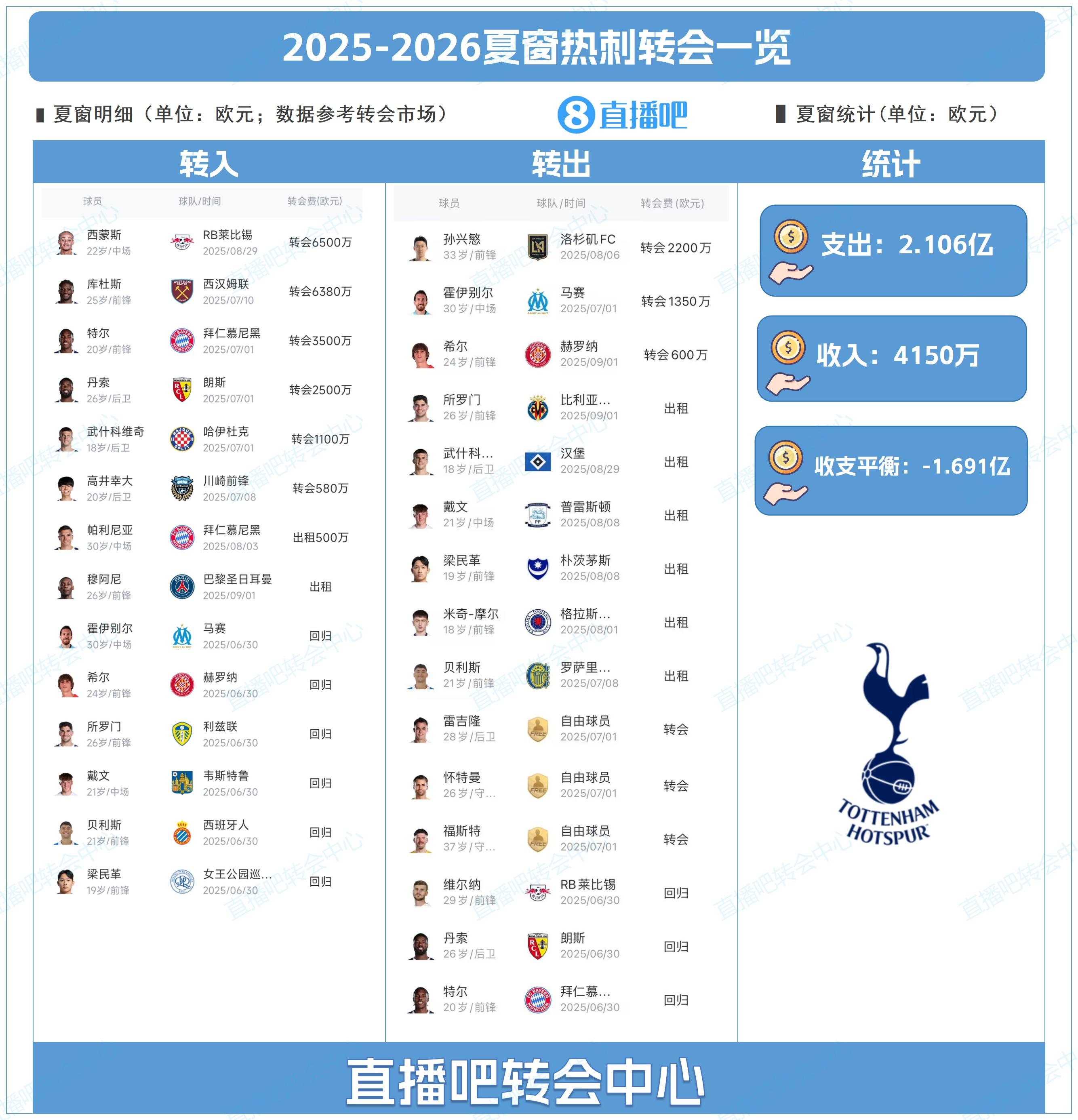 低調(diào)高效！熱刺夏窗：1.2億簽西蒙斯+庫(kù)杜斯！孫興慜2200萬(wàn)離隊(duì)
