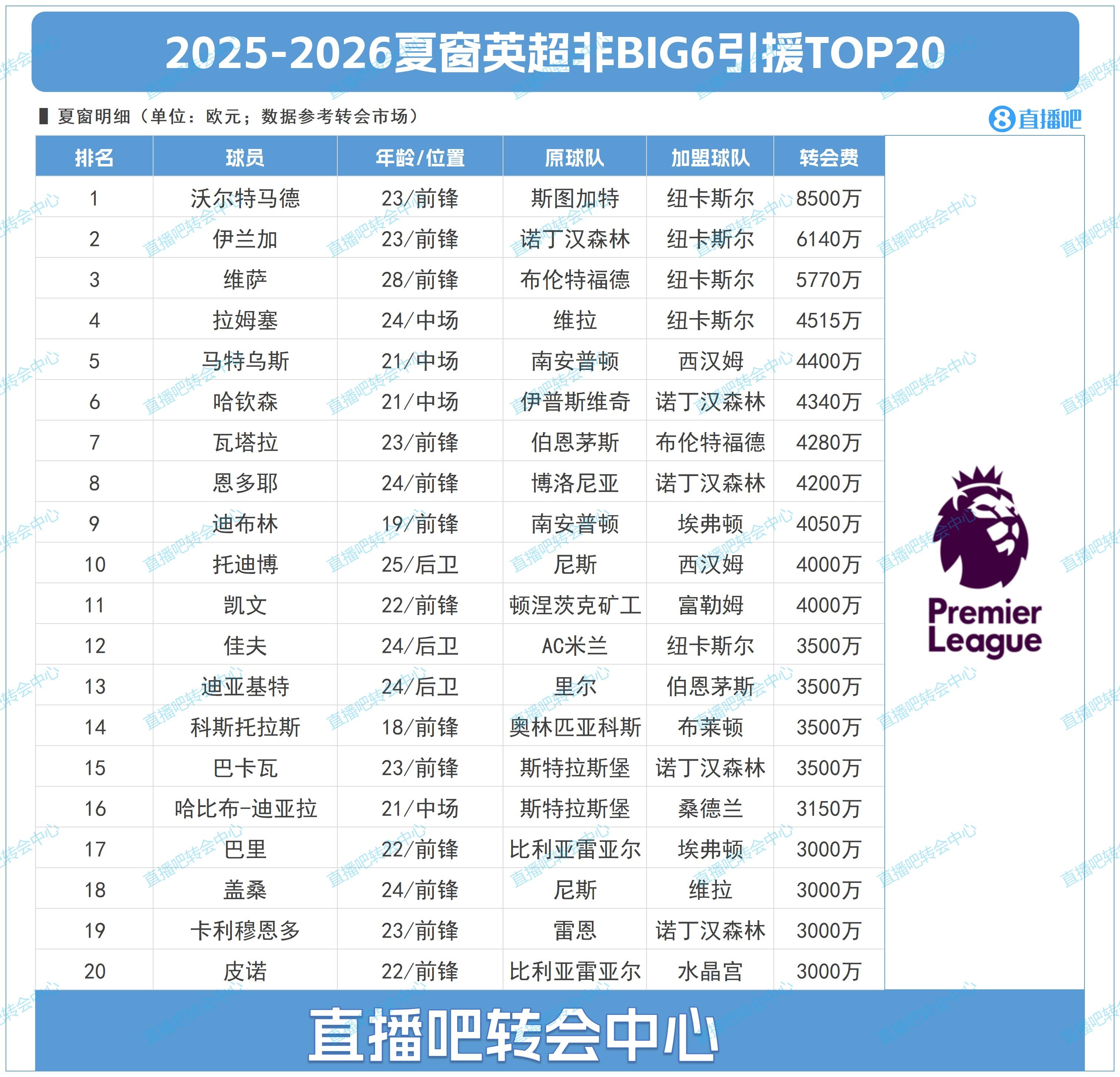 BIG6外轉(zhuǎn)會：紐卡獨領(lǐng)風騷，2億砸沃爾特馬德&維薩&伊蘭加三叉戟