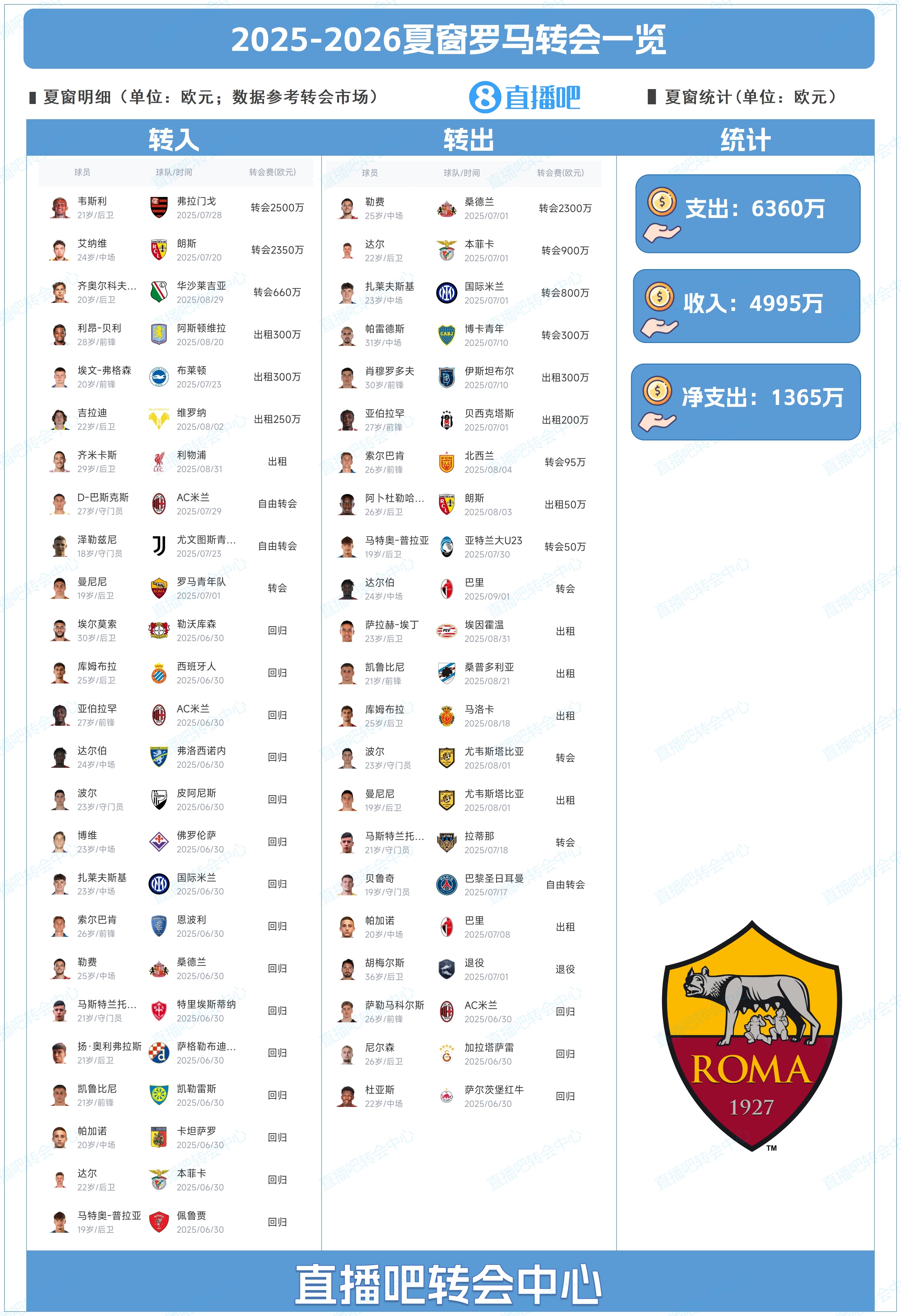 小修小補(bǔ)！羅馬夏窗總結(jié)：補(bǔ)強(qiáng)韋斯利&齊米卡斯，2300萬(wàn)歐賣(mài)勒費(fèi)