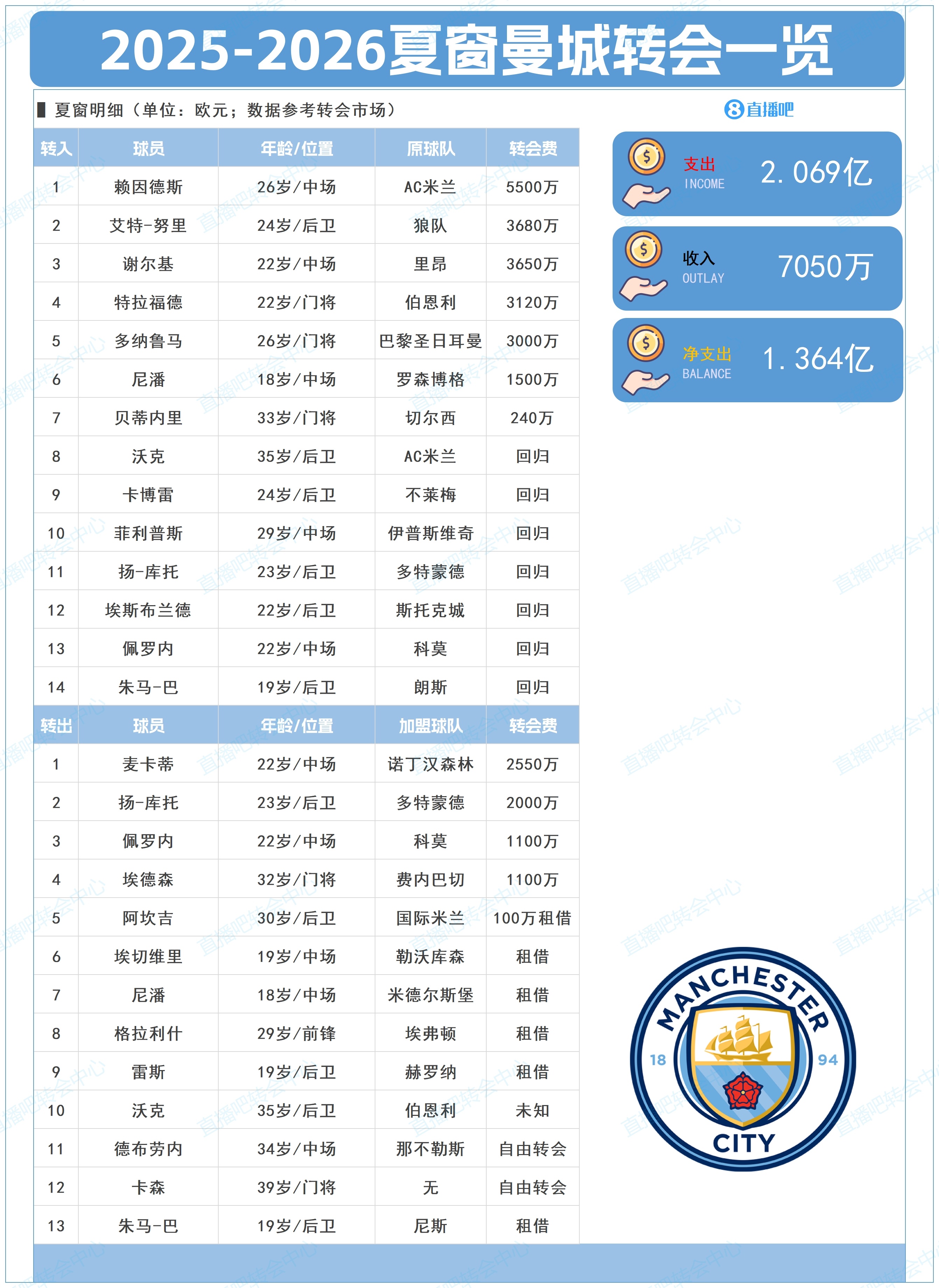 凈支出超1億！曼城夏窗：標王賴因德斯5500萬+簽多納魯馬、謝爾基