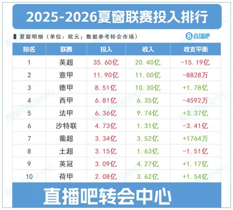 馬卡：英超夏窗投入一騎絕塵，就連意甲和德甲的投入都遠(yuǎn)超西甲